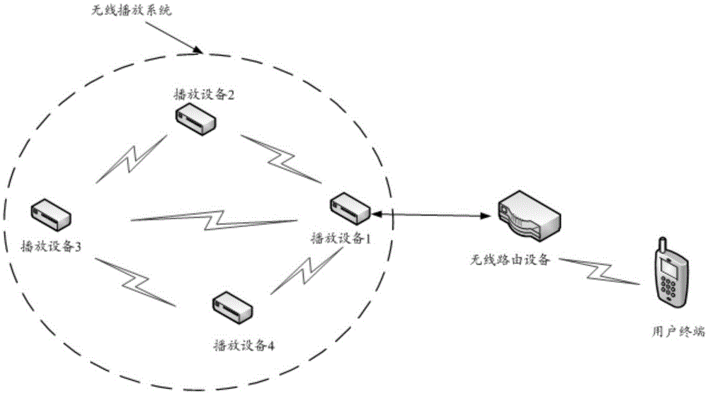 Wireless playing system control method and playing device