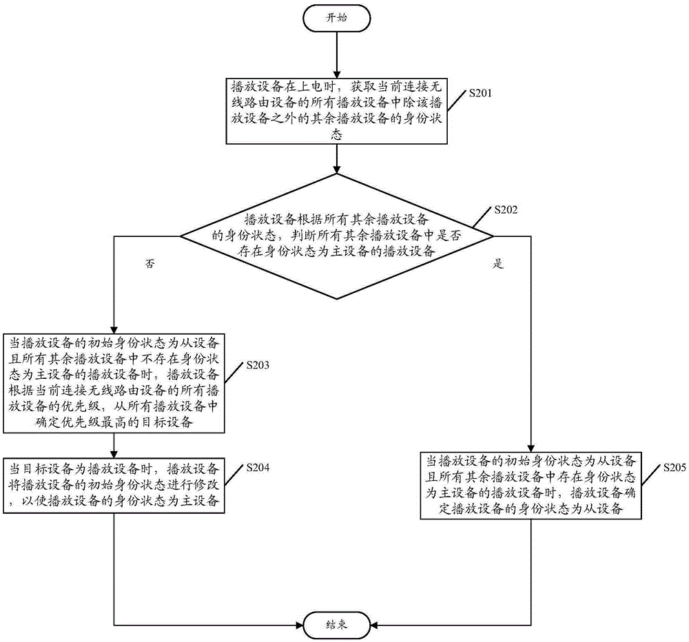 Wireless playing system control method and playing device