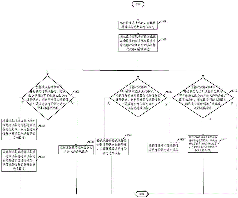 Wireless playing system control method and playing device