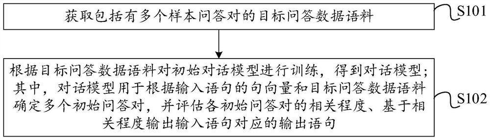 Dialogue model training method and device, dialogue generation method and device, equipment and medium