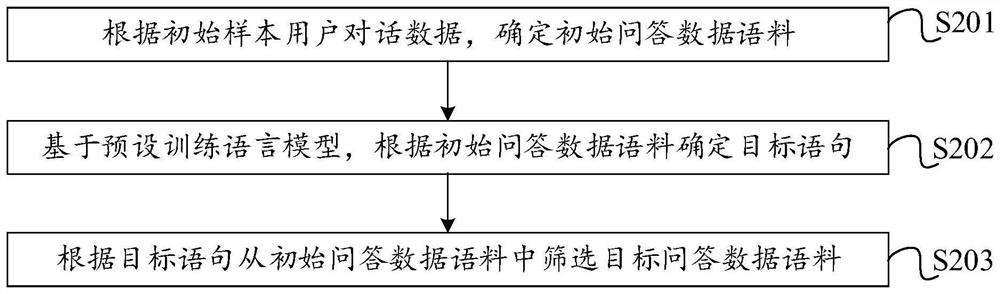 Dialogue model training method and device, dialogue generation method and device, equipment and medium