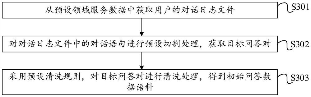 Dialogue model training method and device, dialogue generation method and device, equipment and medium