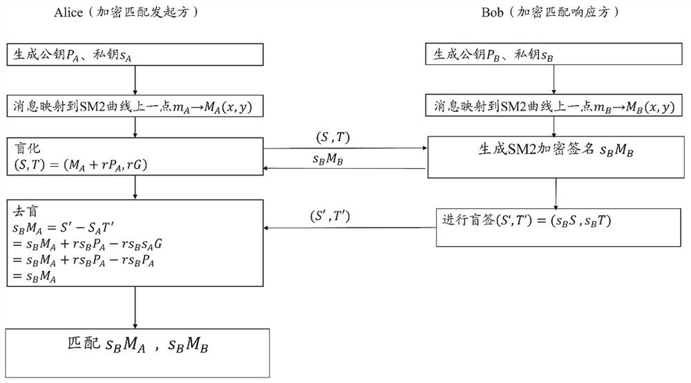 Method, system and device for information encryption matching, processor and storage medium