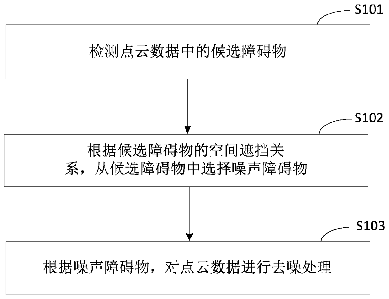 Point cloud data denoising method and device, equipment and storage medium