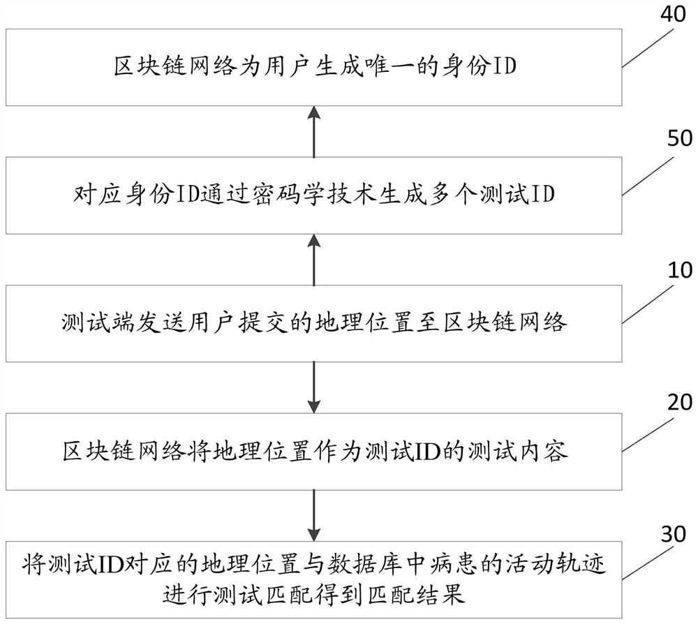 Patient contact matching method and system based on block chain