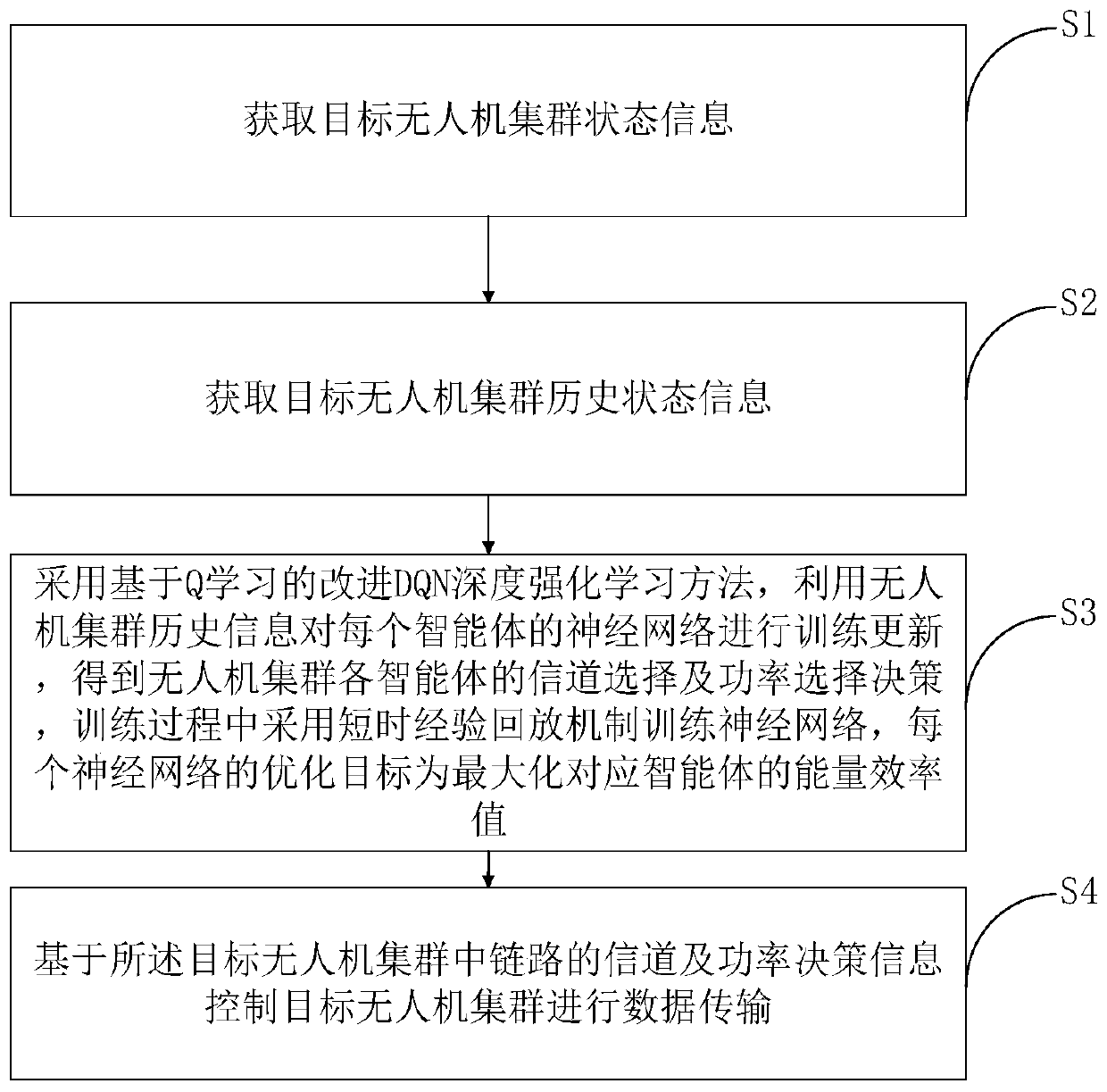 Energy efficiency-oriented multi-agent deep reinforcement learning optimization method for unmanned aerial vehicle group