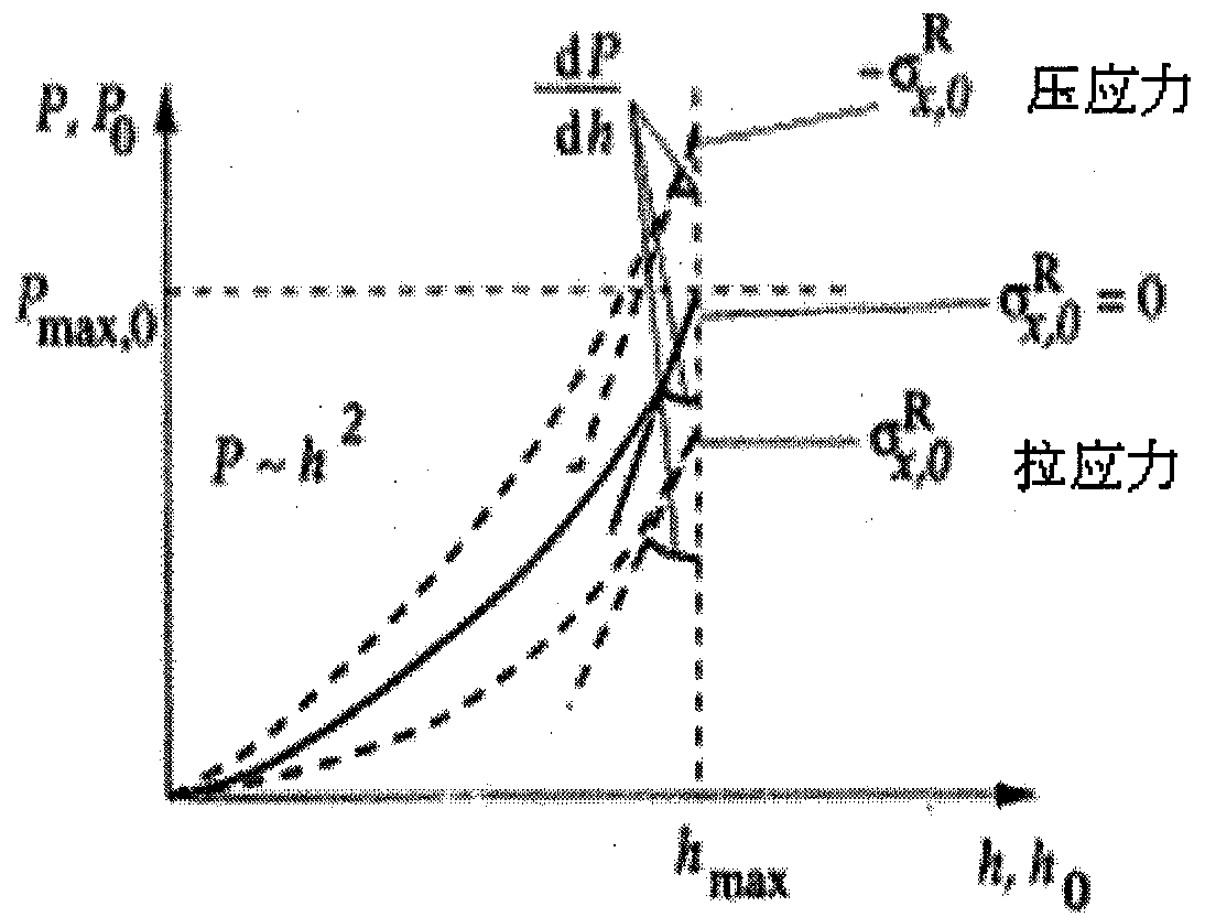 A kind of film without residual stress and its preparation method and its application in nano-indentation method