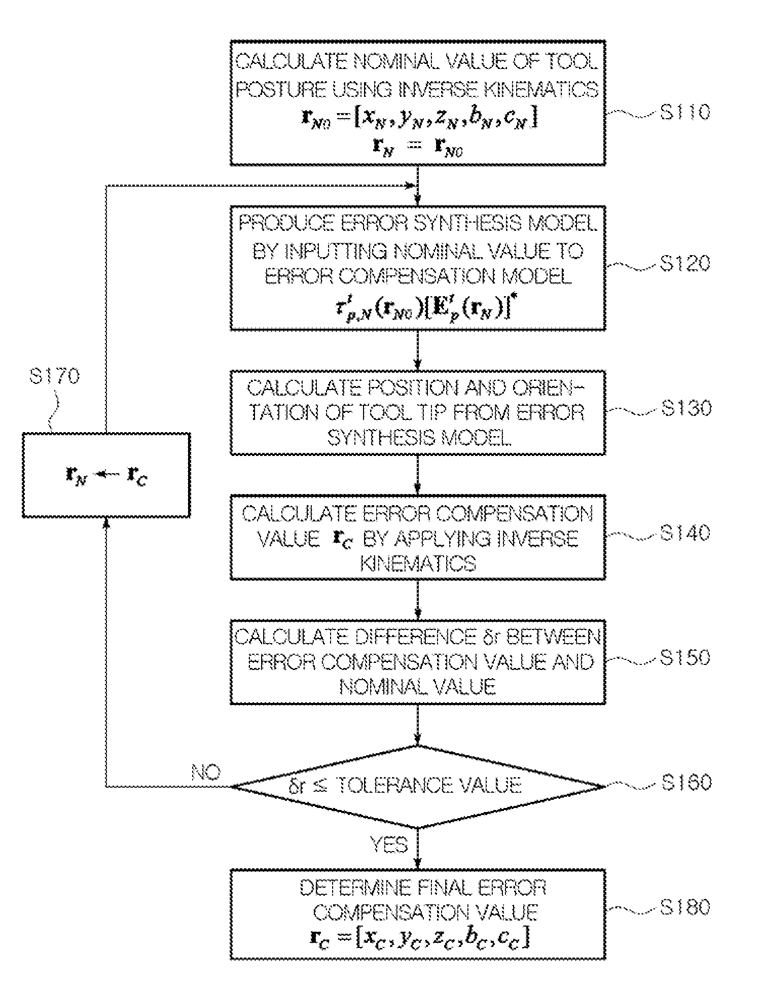 Error compensation method for multi-axis controlled machines