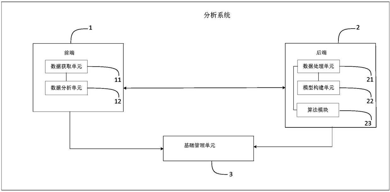 Analysis system based on industrial data