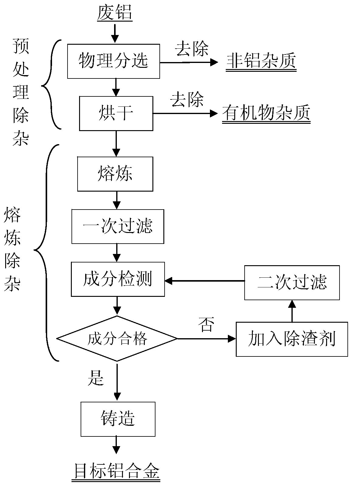 Recycled aluminium alloy non-gaseous impurity removing method