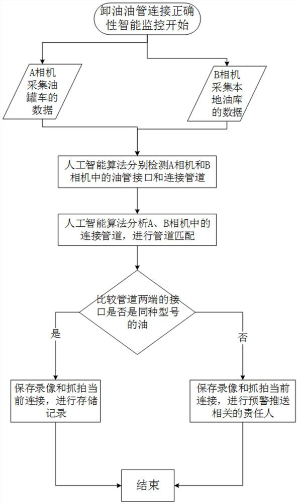 Method for monitoring connection correctness of oil discharging pipe based on multi-camera linkage