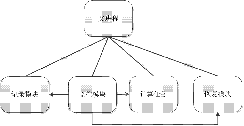 System and method for recording and recovering checking point in distributed environment