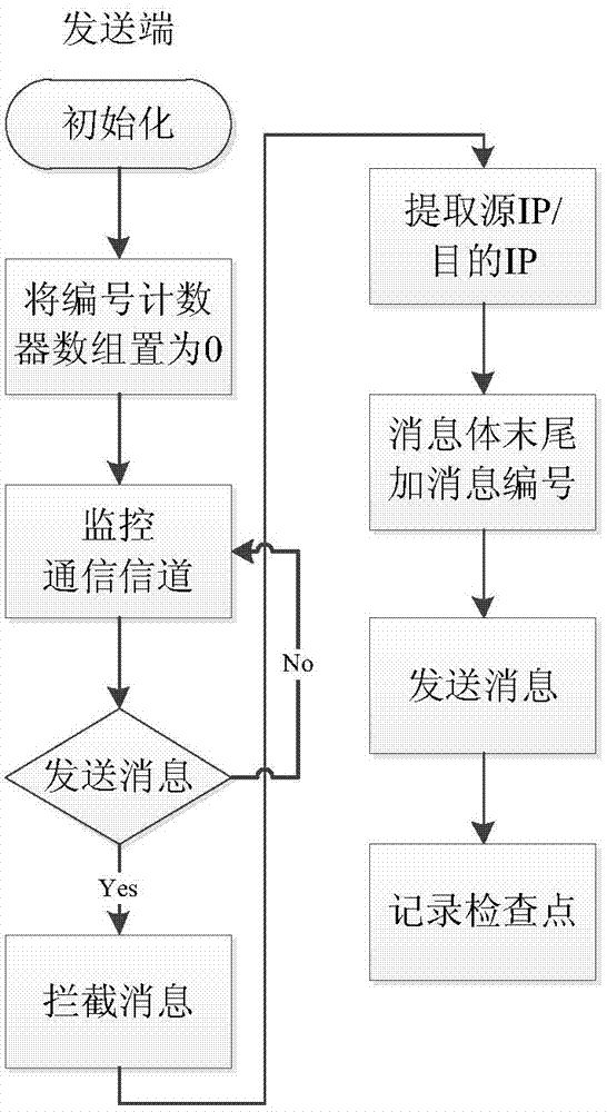 System and method for recording and recovering checking point in distributed environment