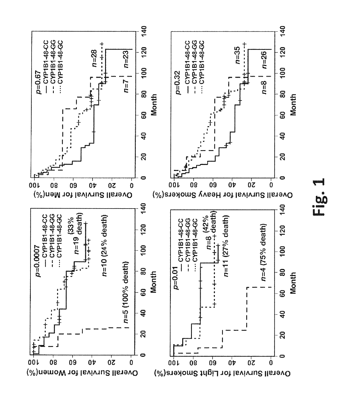 Estrogen metabolite levels and cyp1b1 polymorphisms in lung cancer diagnosis, prognosis, and risk assessment