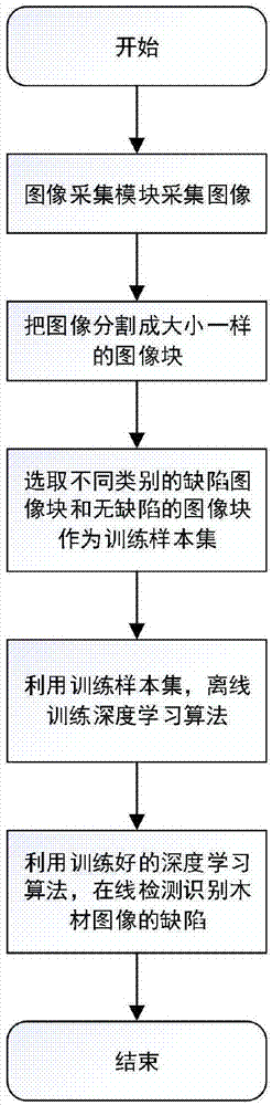 Wood defect detection method based on deep learning and system thereof