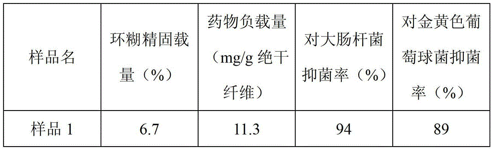 A kind of preparation method of antibacterial functional cellulose fiber