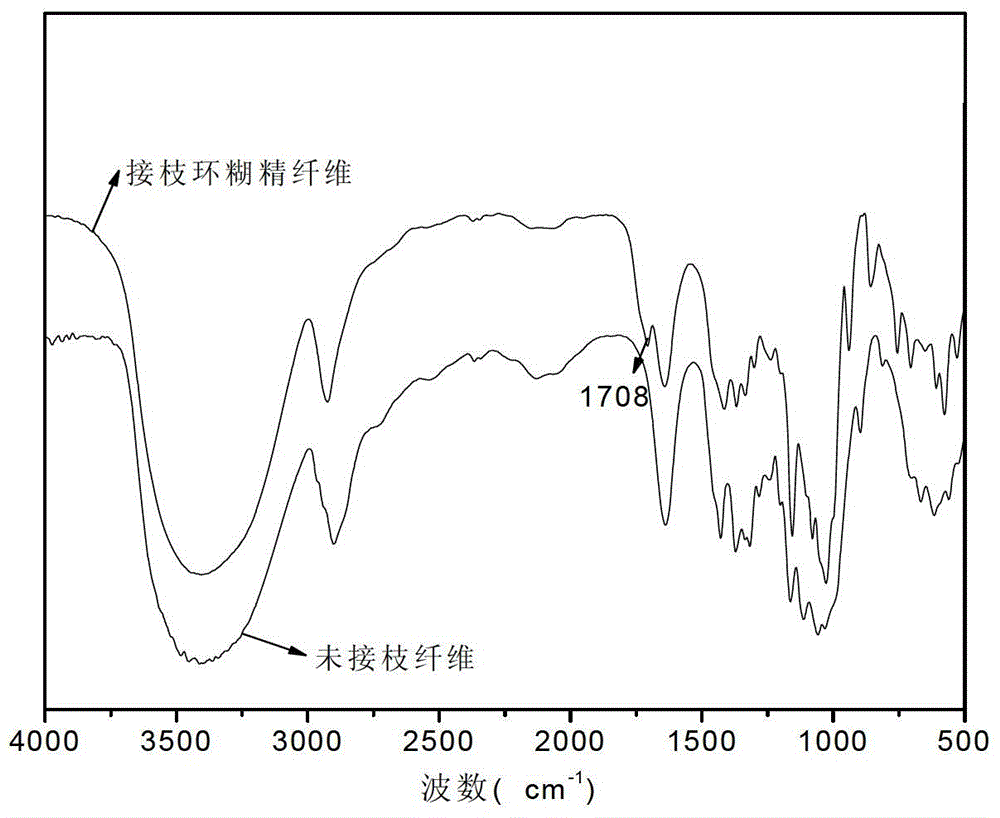 A kind of preparation method of antibacterial functional cellulose fiber