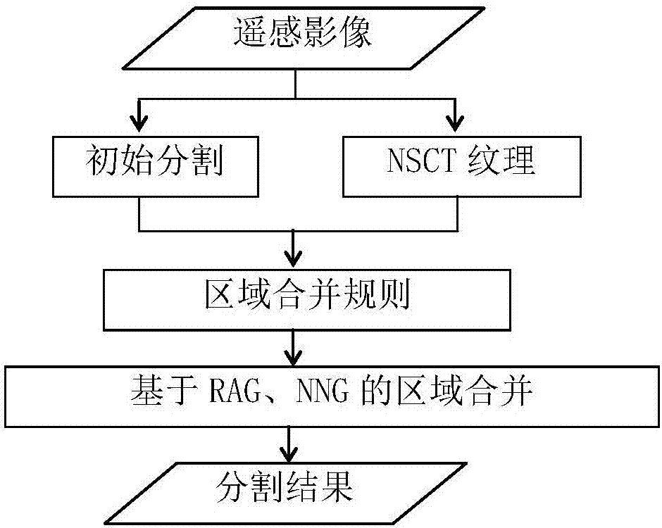 A region-based multi-feature fusion high-resolution remote sensing image segmentation method