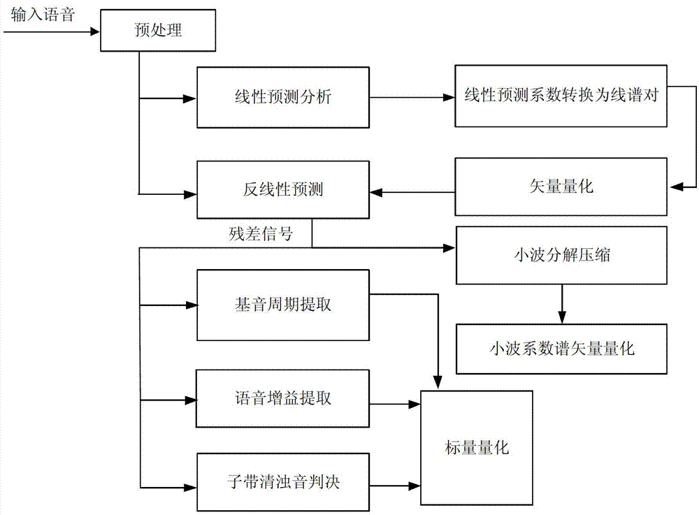 Linear prediction speech coding method and speech synthesis method