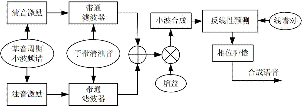 Linear prediction speech coding method and speech synthesis method