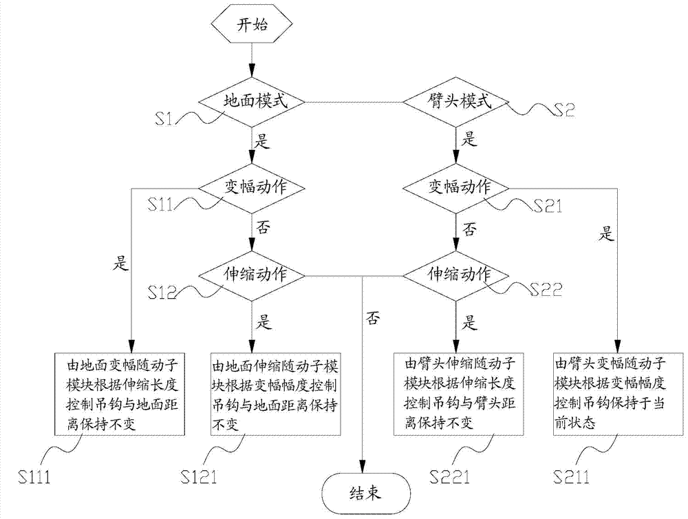 Method and system for controlling crane hoisting relative to boom follow-up