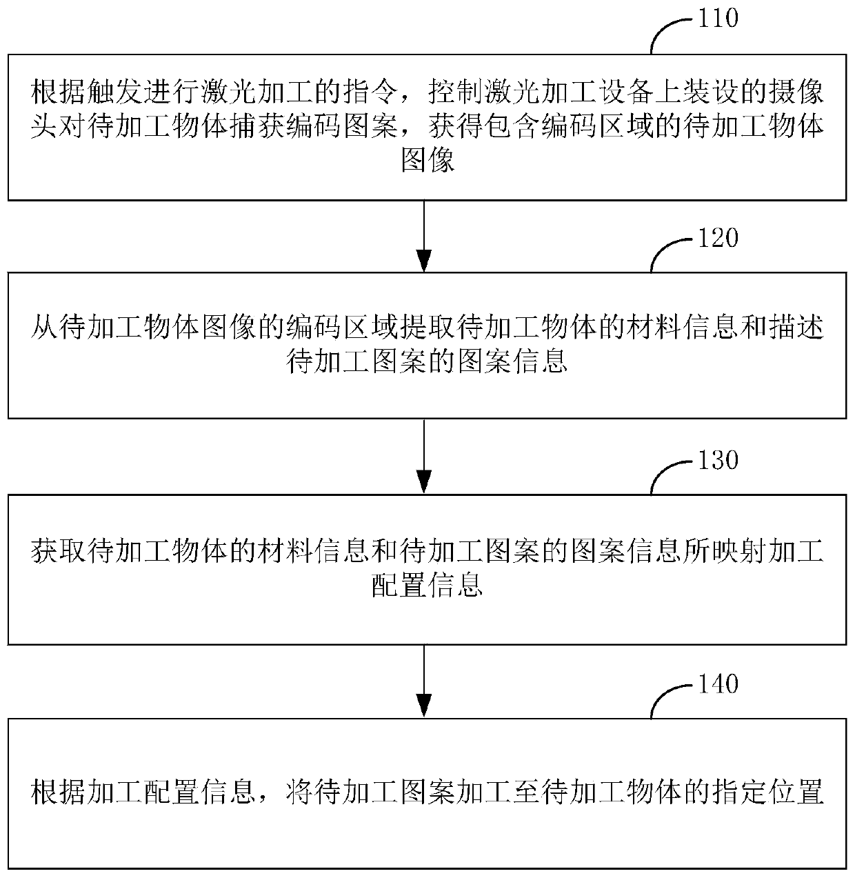 Laser processing method and device, laser processing equipment and storage medium