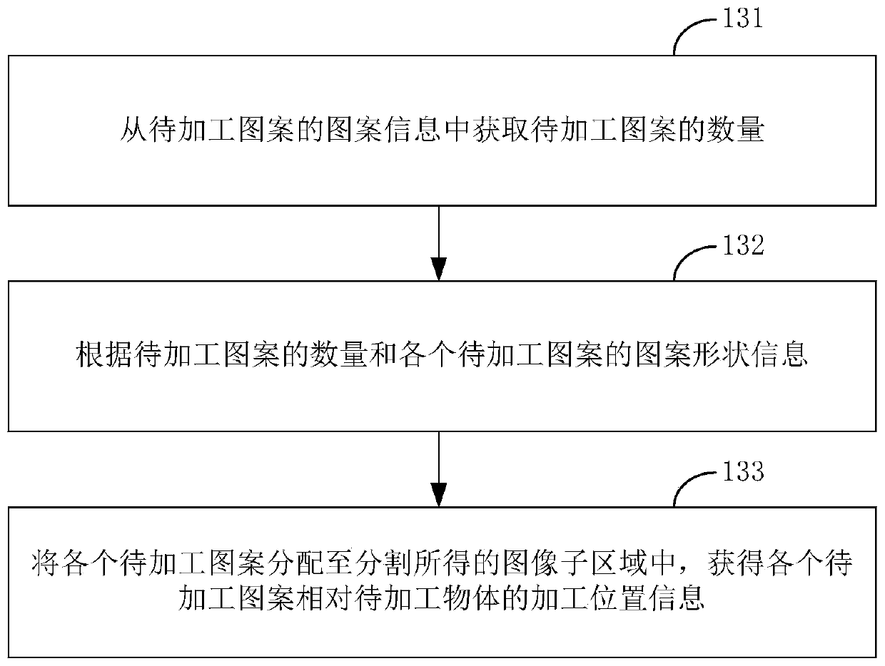 Laser processing method and device, laser processing equipment and storage medium