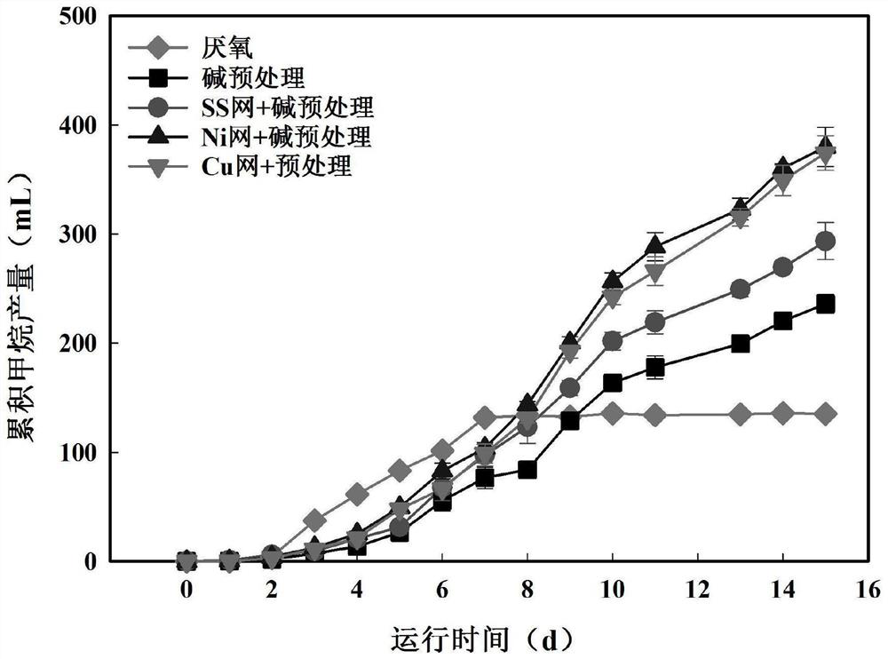 Method for promoting anaerobic digestion of excess sludge to produce methane by combining metal conductive material with sludge pretreatment