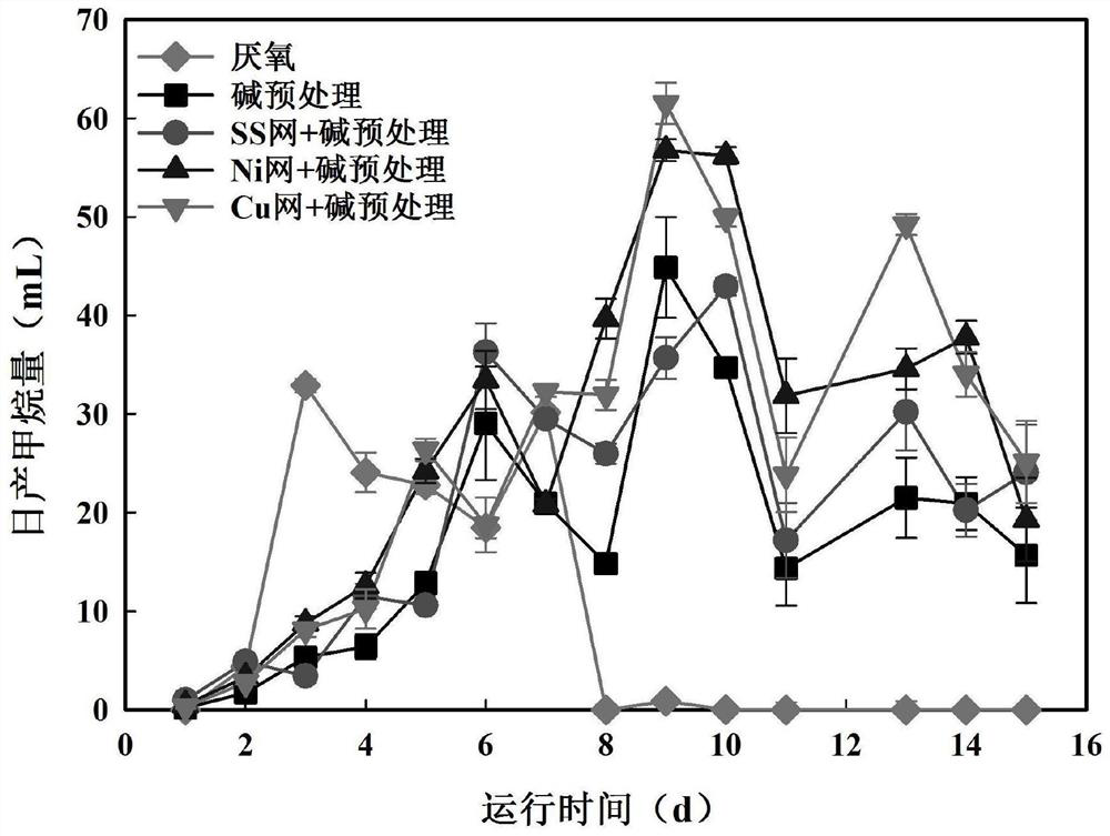 Method for promoting anaerobic digestion of excess sludge to produce methane by combining metal conductive material with sludge pretreatment