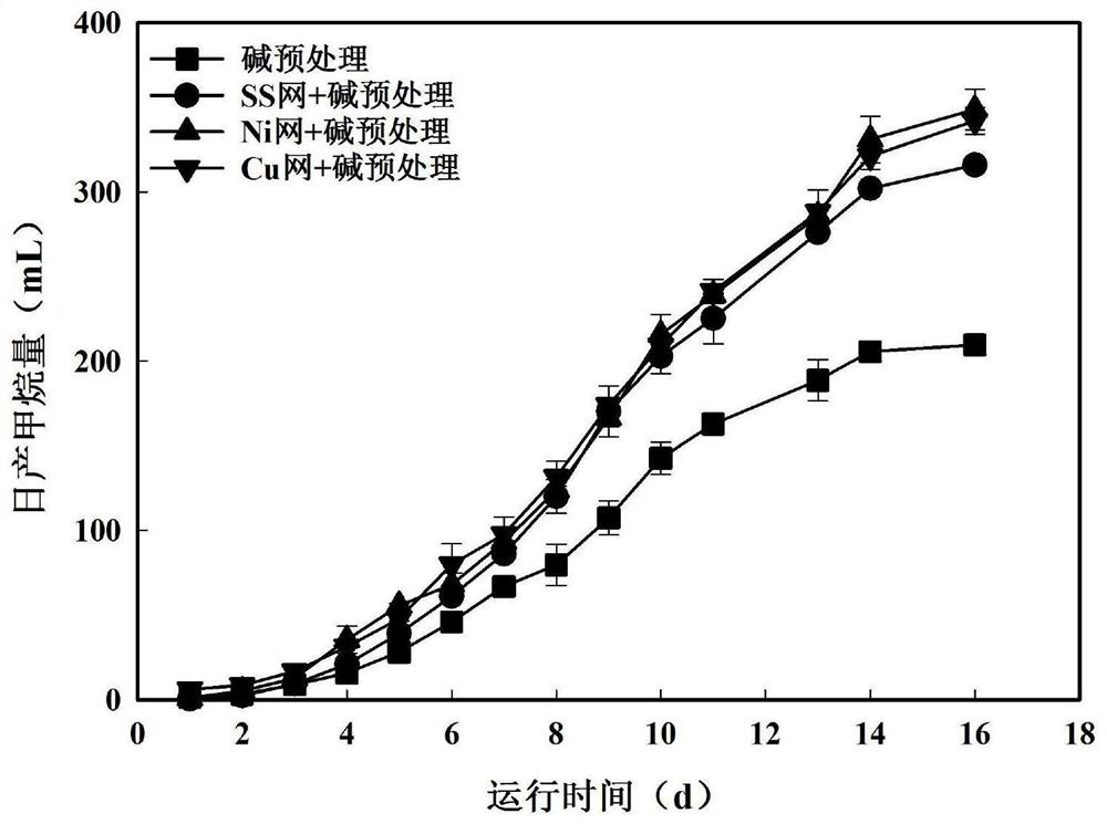 Method for promoting anaerobic digestion of excess sludge to produce methane by combining metal conductive material with sludge pretreatment