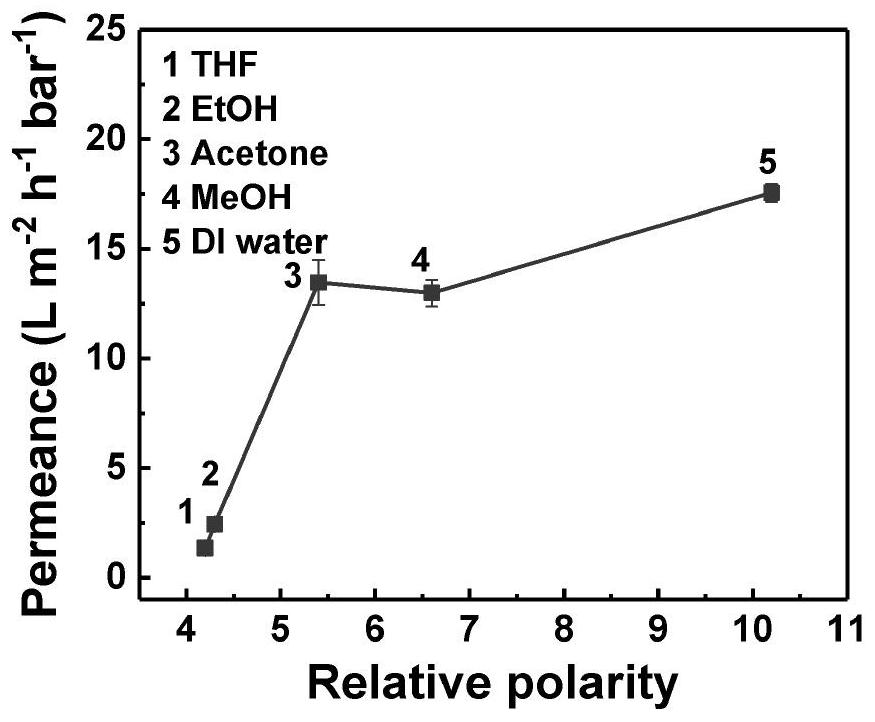 Diphenol compound organic solvent nanofiltration composite membrane and preparation method thereof