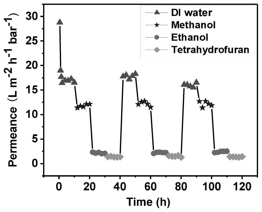 Diphenol compound organic solvent nanofiltration composite membrane and preparation method thereof