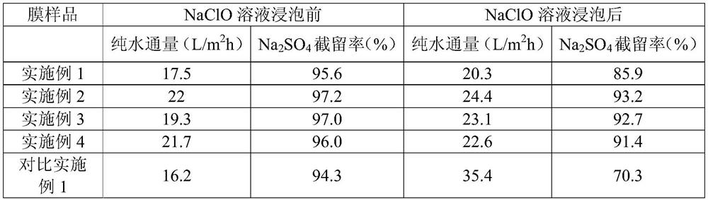 A preparation method of chlorine-resistant aromatic polyamide composite nanofiltration membrane