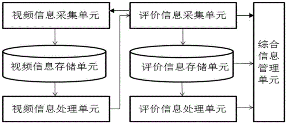 System and method for comprehensive evaluation of driving behavior