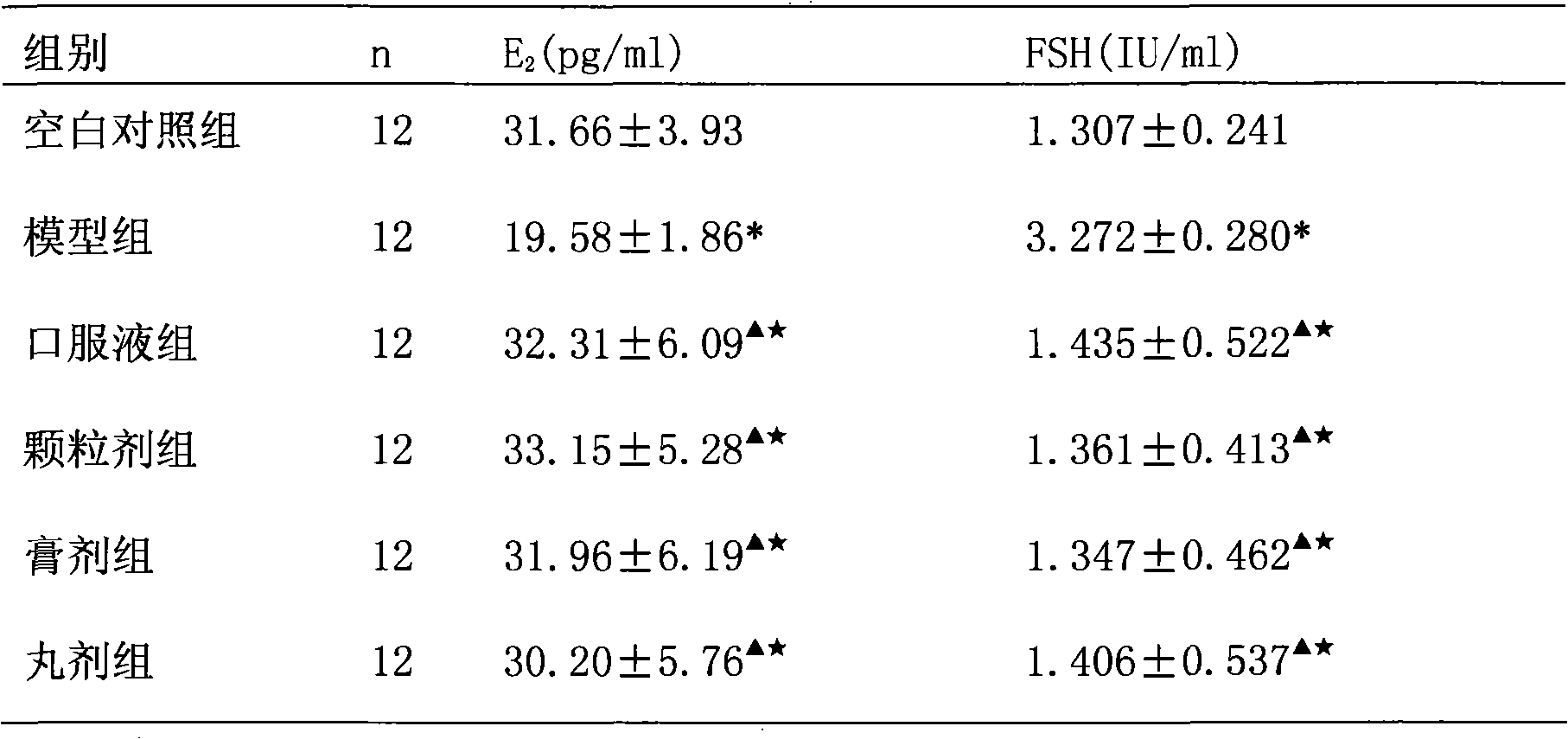 Health-care product for preventing and treating premature ovarian failure and preparation method thereof