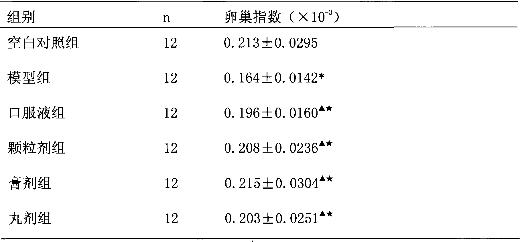 Health-care product for preventing and treating premature ovarian failure and preparation method thereof