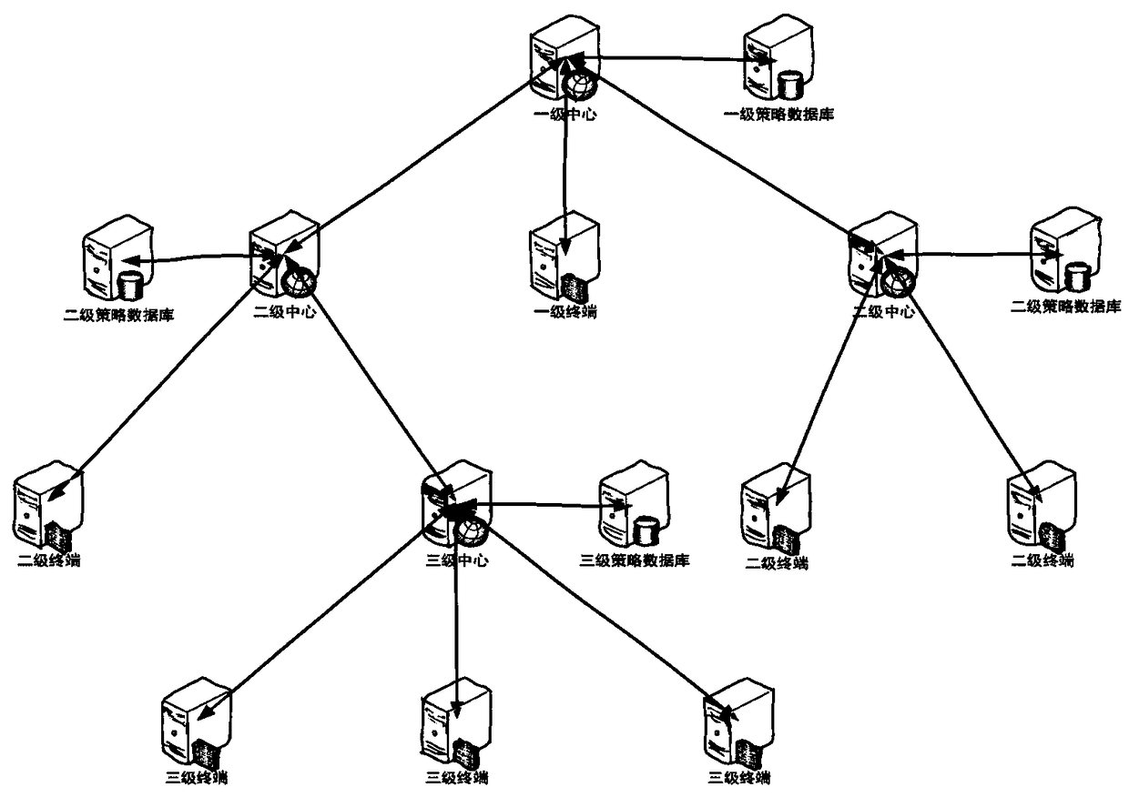 Policy-based centralized multi-level regulatory approach