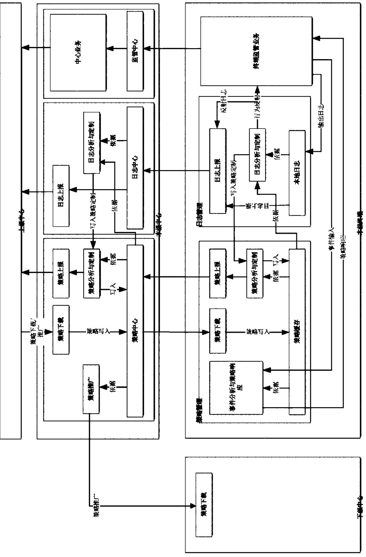 Policy-based centralized multi-level regulatory approach