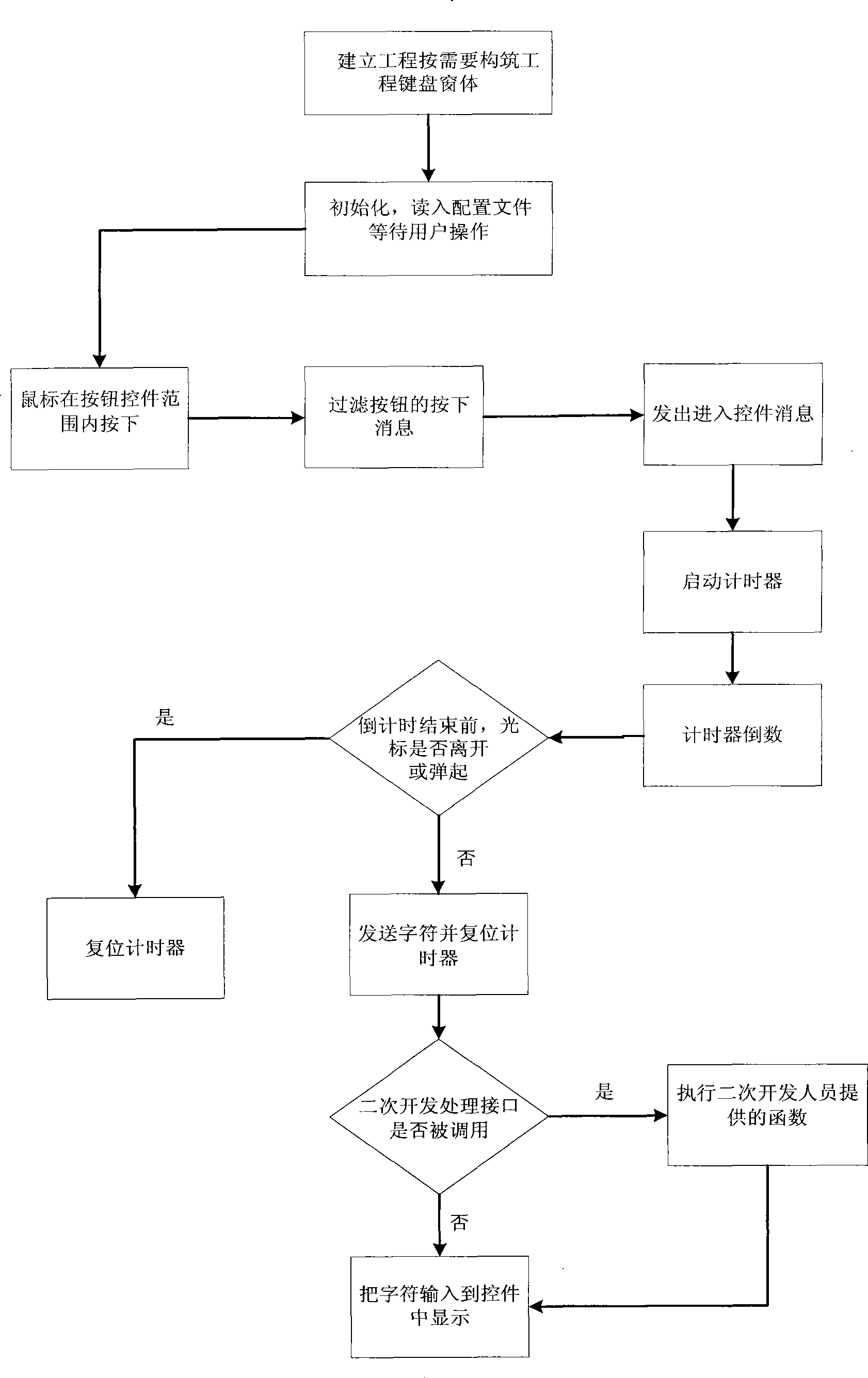 Sliding type input method of touch screen