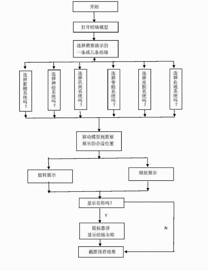 Three-dimensional meridian and acupoint positioning method under 3D MAX (three-dimensional Studio Max) environment