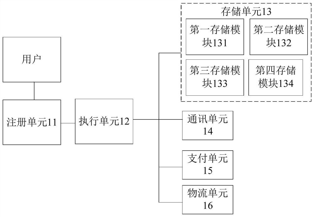 Transformation platform for idle articles, electronic equipment and storage medium