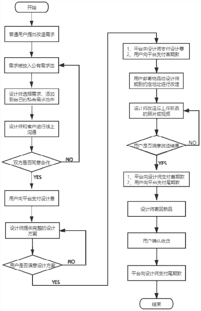 Transformation platform for idle articles, electronic equipment and storage medium