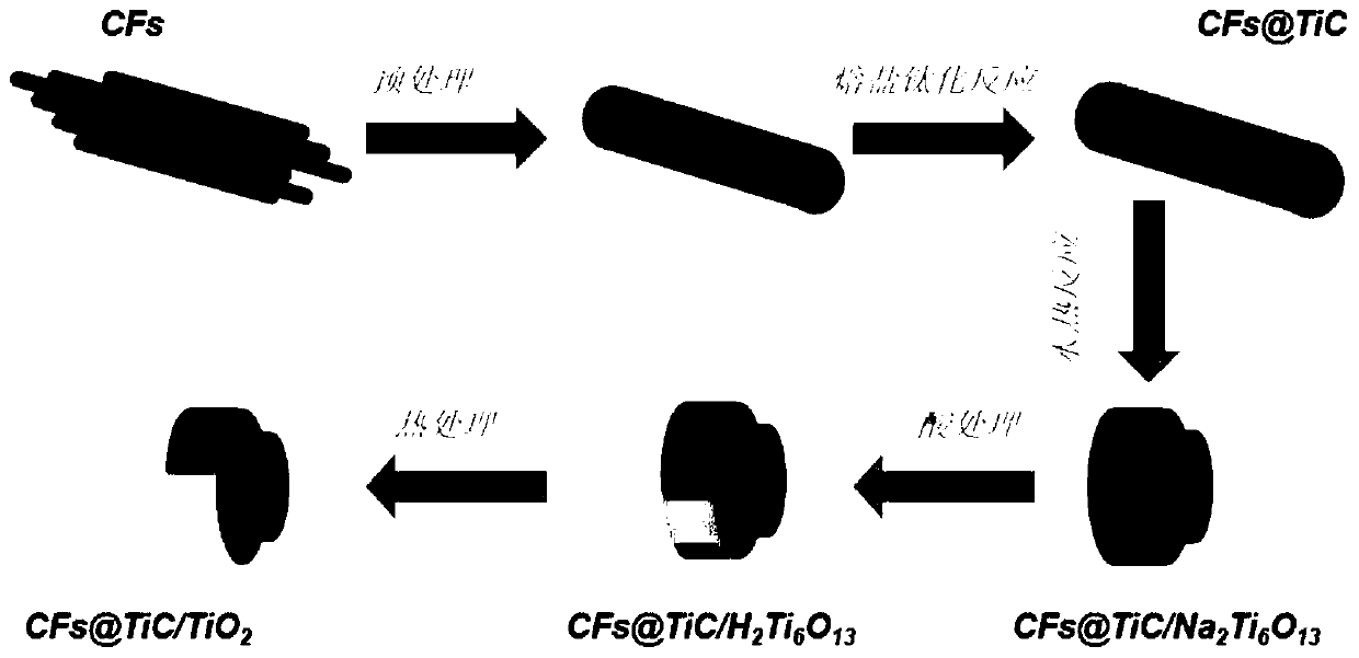 Preparation method of titanium dioxide and titanium carbide loaded carbon fiber composite catalytic functional material