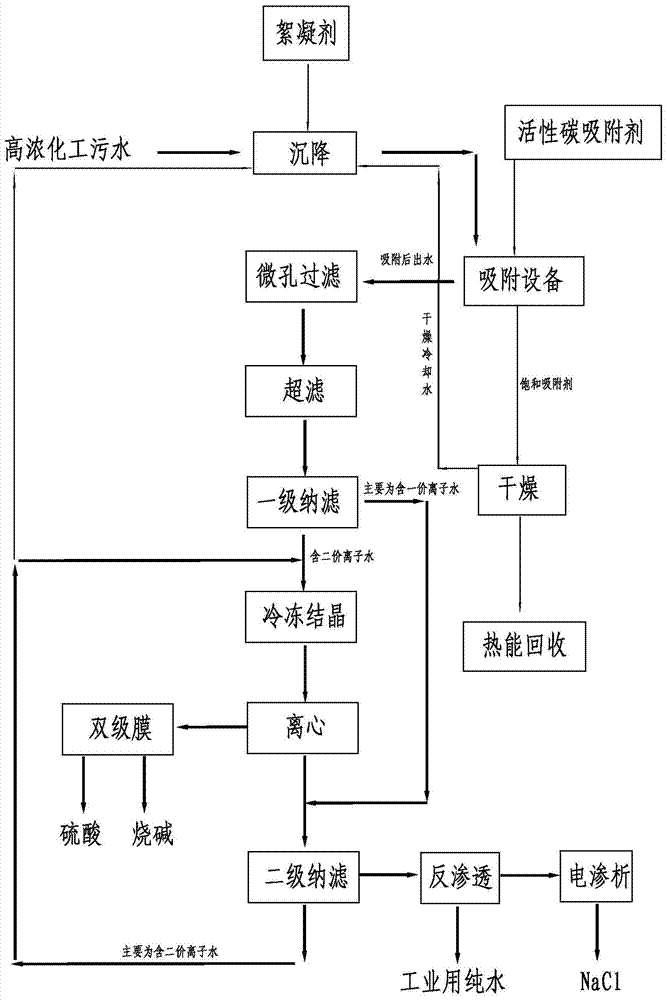 A comprehensive treatment process for high-concentration and high-salt wastewater