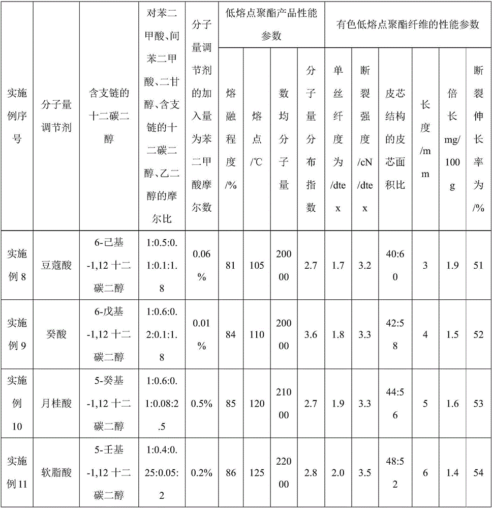 Ultra-short polyester fiber with low melting point and method for preparing ultra-short polyester fiber