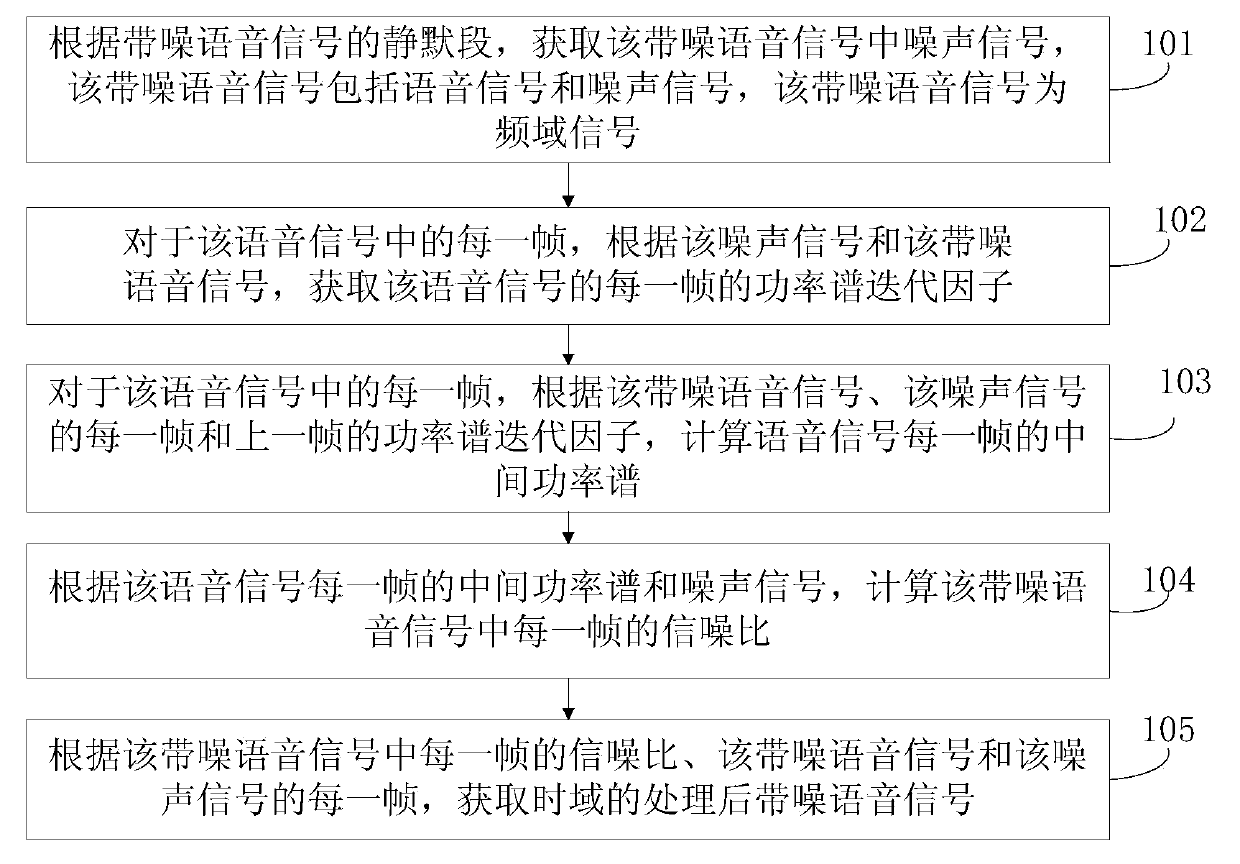 Method and device for processing voice signal with noise, and server