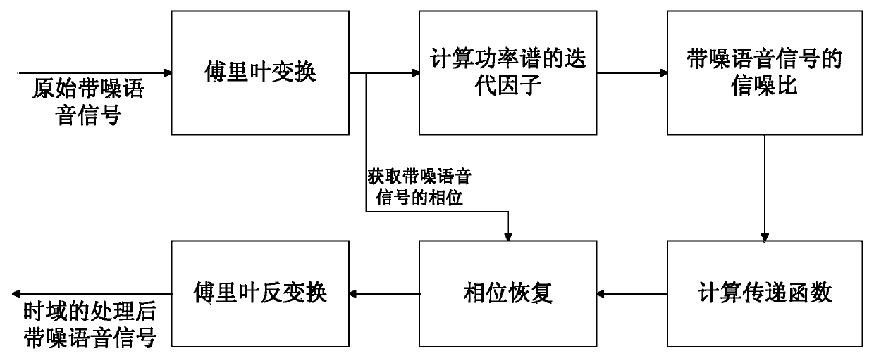 Method and device for processing voice signal with noise, and server