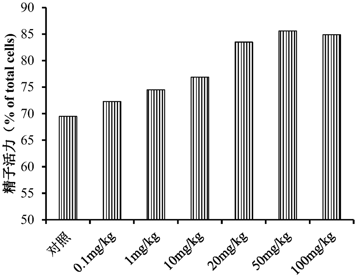 Method for using castanea mollissima polysaccharides to improve animal semen quality