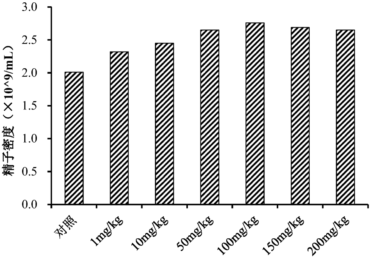 Method for using castanea mollissima polysaccharides to improve animal semen quality