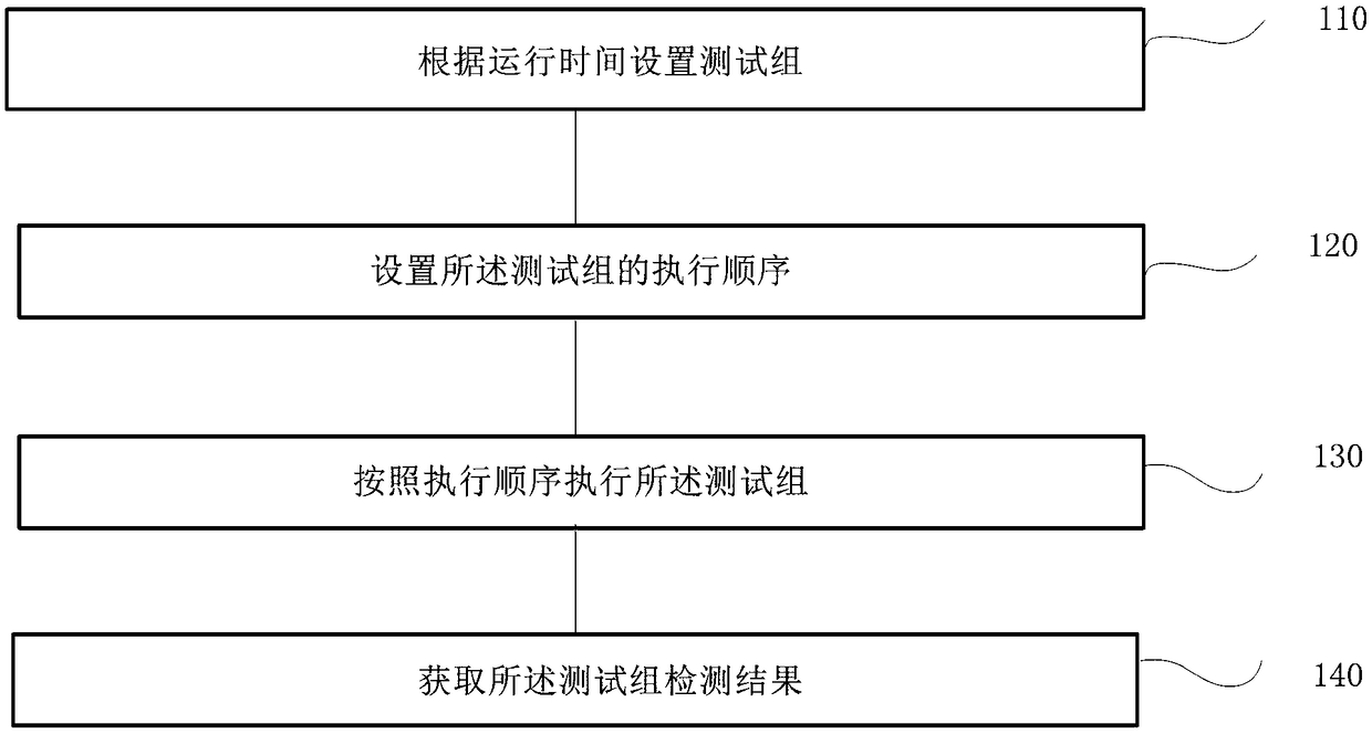 Memory pressure test method, device, terminal and storage medium